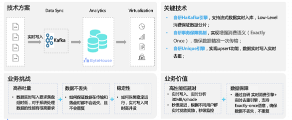 火山引擎ByteHouse數據導入能力升級 賦能企業數字監控系統銷售，夯實數字基礎建設